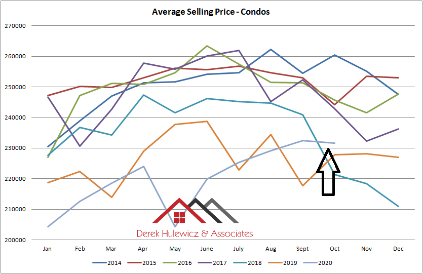 graph for average sold prices for condos sold in Edmonton from January of 2014 to October of 2020